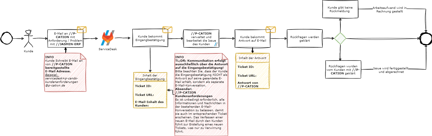 ServiceDesk Workflow Bild